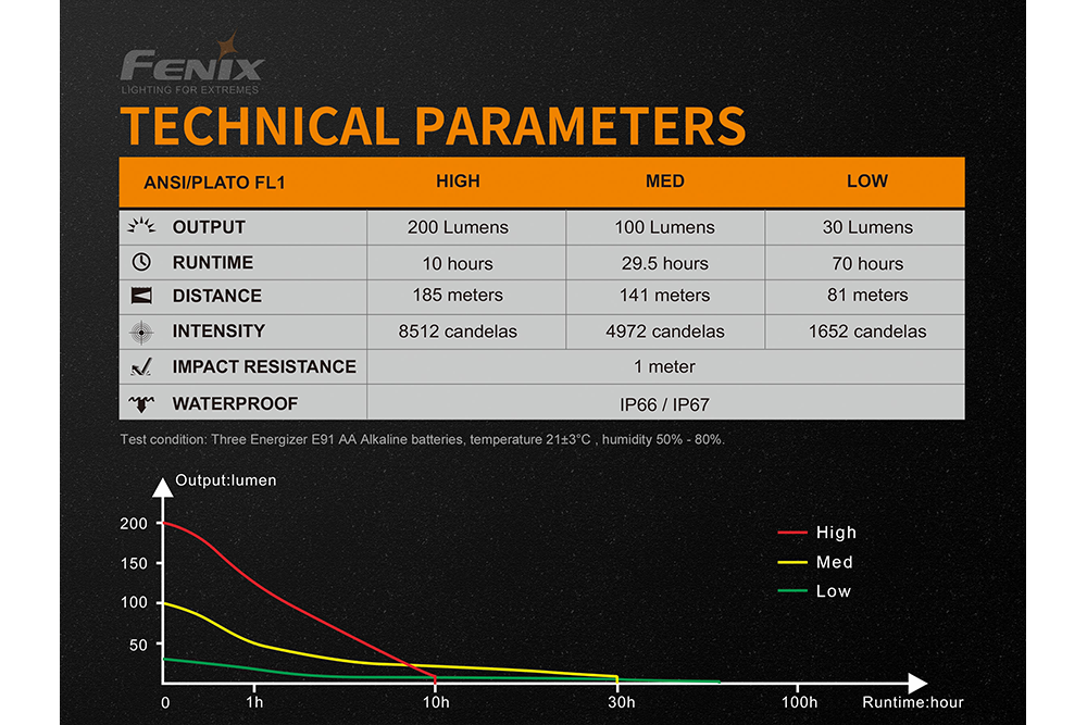 Fenix WF11E Intrinsically Safe Flashlight SpadezStore