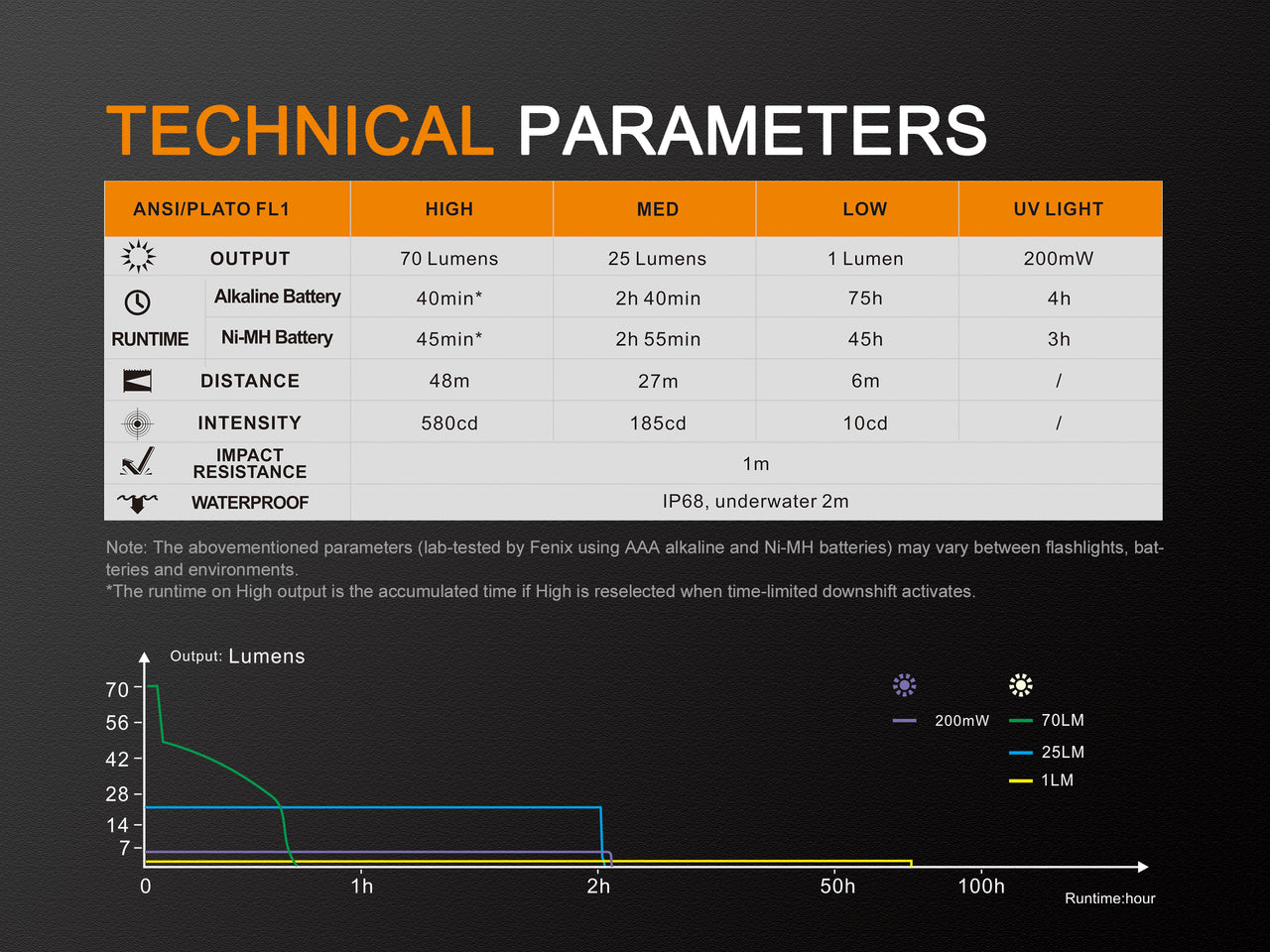 Fenix LD02 V2.0 EDC LED Penlight with UV Lighting SpadezStore
