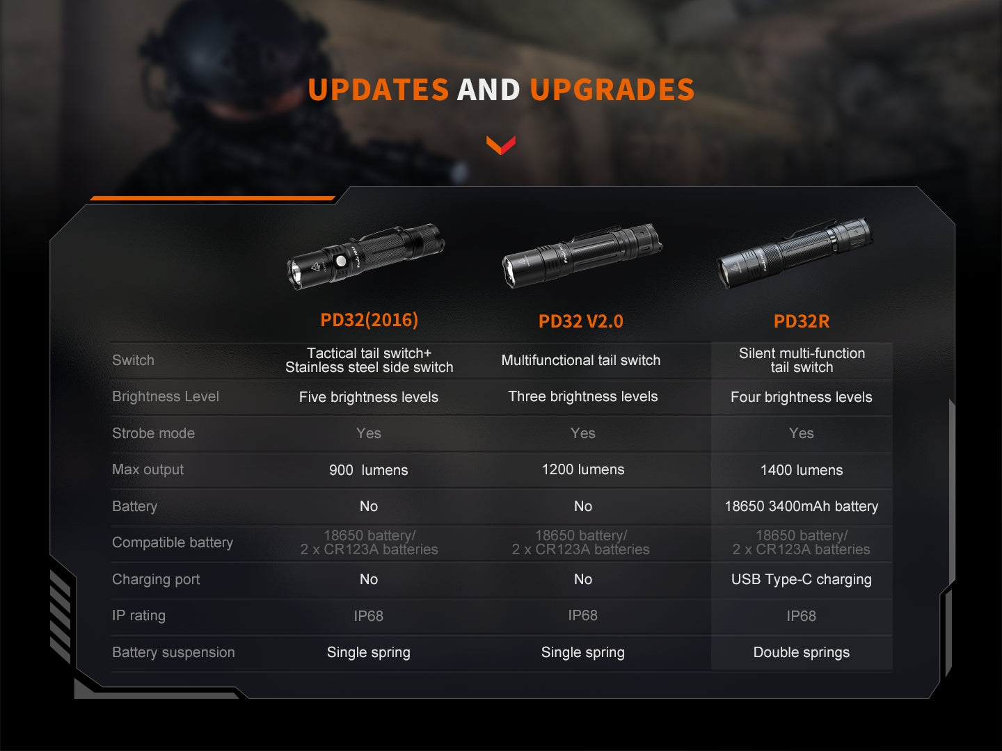 Fenix PD32R Rechargeable Silent Switch LED Flashlight SpadezStore