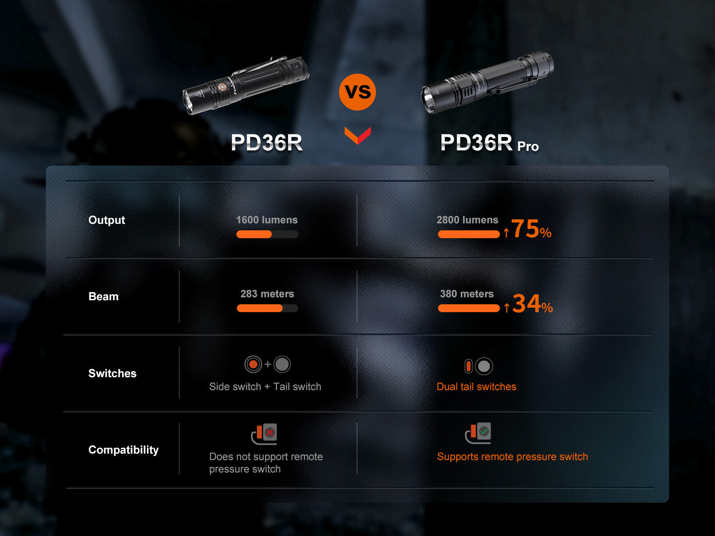 Fenix PD36R Pro 2800 Lumen Flashlight + FREE E03R V2 Keychain Light SpadezStore