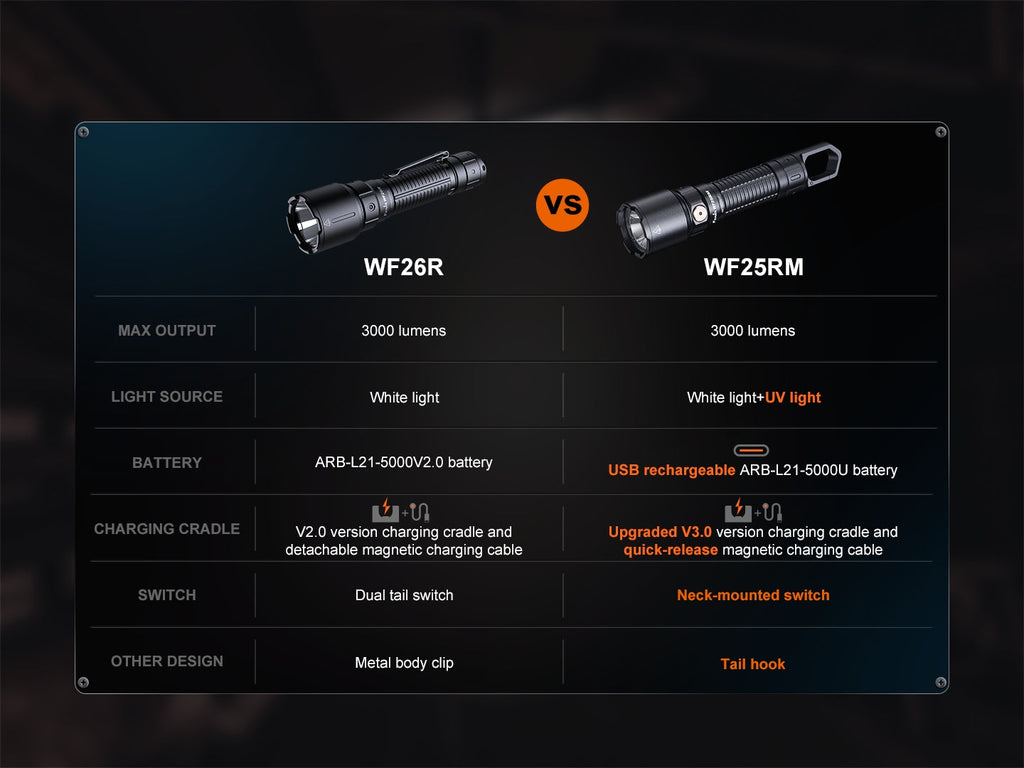 Fenix WF25RM Multifunctional Cradle Charging Duty Light SpadezStore