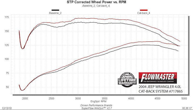 Flowmaster Flow FX Cat-back Exhaust System 717865 SpadezStore