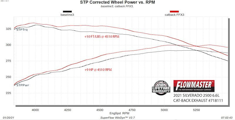 Flowmaster Flow FX Cat-Back Exhaust System 718111 SpadezStore