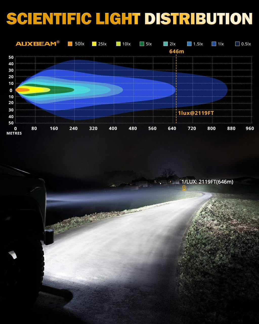 Auxbeam RAY-L Series | 7 Inch 240W 25800LM Dual DRL Offroad LED Driving Lights SpadezStore