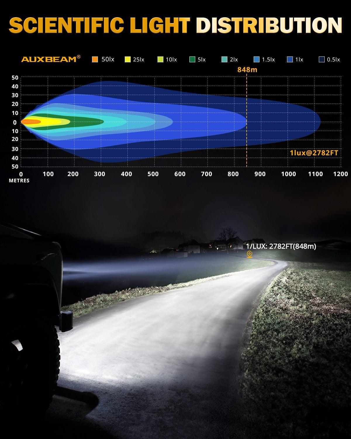 Auxbeam RAY-L Series | 9 Inch 318W 34180LM Dual DRL Offroad LED Driving Lights SpadezStore